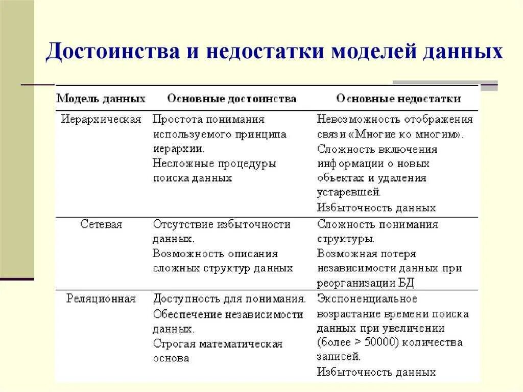 Типы моделей баз данных (БД), их преимущества и недостатки.. Преимущества и недостатки схема. Модель преимущества и недостатки. Достоинства и недостатки моделирования. Преимуществом отличающим