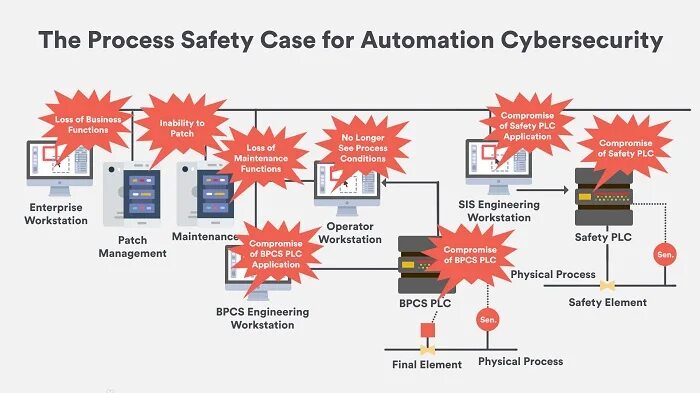 Process Safety. Cybersecurity process. Process Safety event. Process Safety Beacon бюллетень.