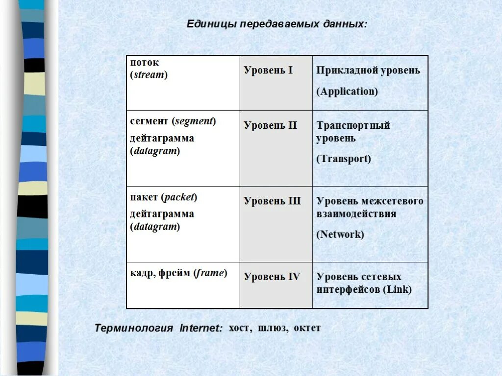 Единица передачи данных. Единицы данных протоколов стека tcpip. названия единиц данных tcpip. единицы передаваемых данных. передача единиц данных в tcpip.