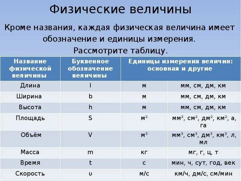 Таблица единиц в физике. Обозначения и единицы измерения физических величин. Физическая величина и единица физической величины. Таблица единиц измерения по физике. Единицы измерения и их обозначения в физике и формулы.