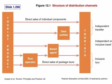 Sales distribution