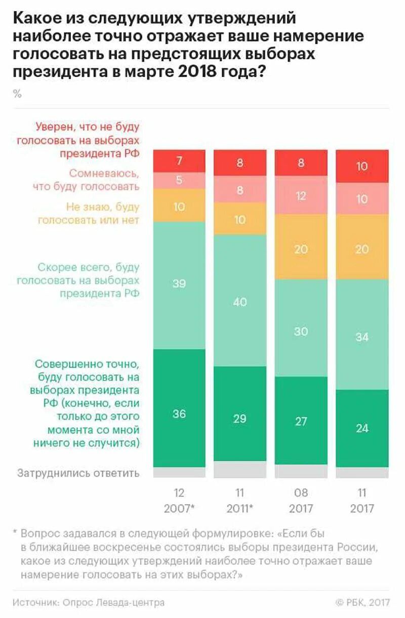 Сколько процентов явки чтобы выборы состоялись. Явка на выборах президента России в 2018 году. Явка на выборы президента 2018 в России. Явка на выборы президента России по годам. Явка выборов президента в России.