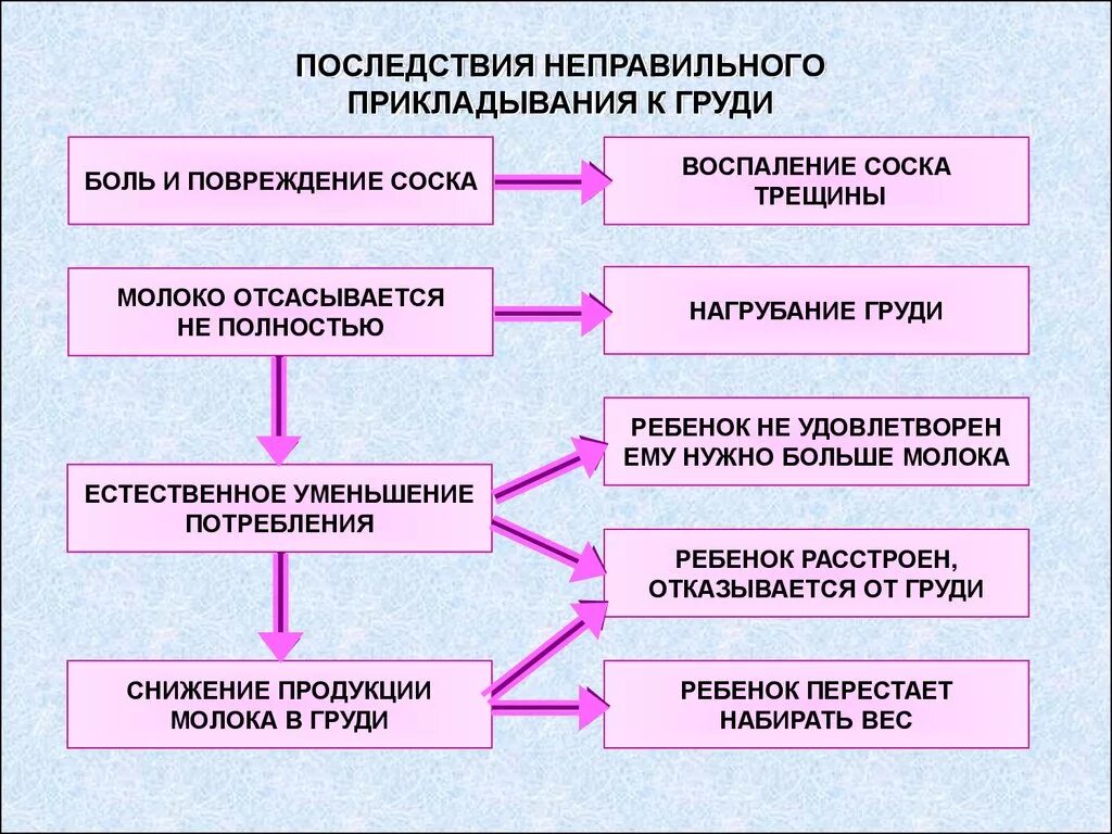 Последствия неправильного. Последствия неправильного прикладывания к груди. Осложнения неправильного прикладывания к груди. Последствия неправильного захвата груди. Неправильное прикладывание при грудном вскармливании последствия.