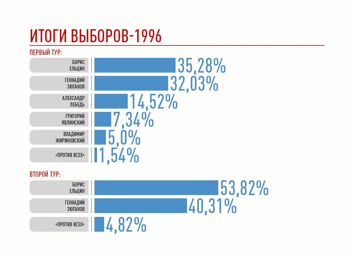 Результаты выборов 2000 года. Президентские выборы 1996 года в России. Результаты выборов президента 1996 года в России. Президентские выборы 1996 года 1 тур.