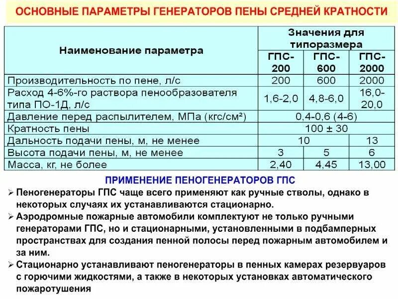 Гпс 600 1. Гпс 2000 кратность пены. гпс-600 пеногенератор. кратность пены гпс 600. расход пенообразователя гпс 600.