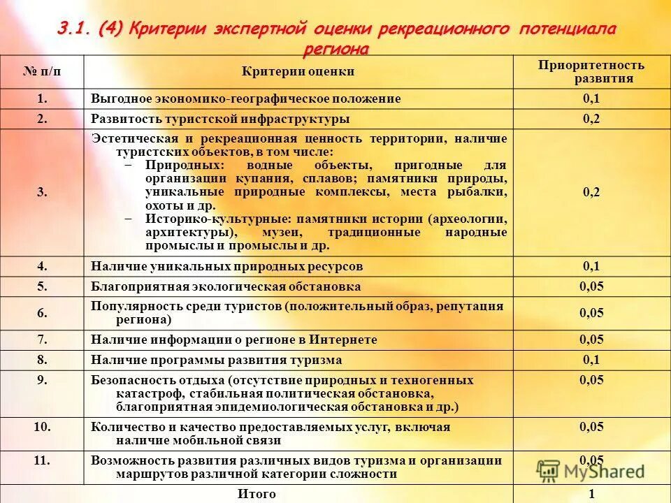 Определите субъект рф по его рекреационному потенциалу. Критерии оценки туристического потенциала территории. Оценка рекреационного потенциала. Критерии оценки объекта. Критерии экспертной оценки.