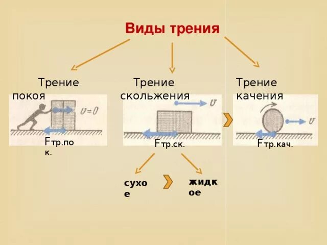 Виды трения