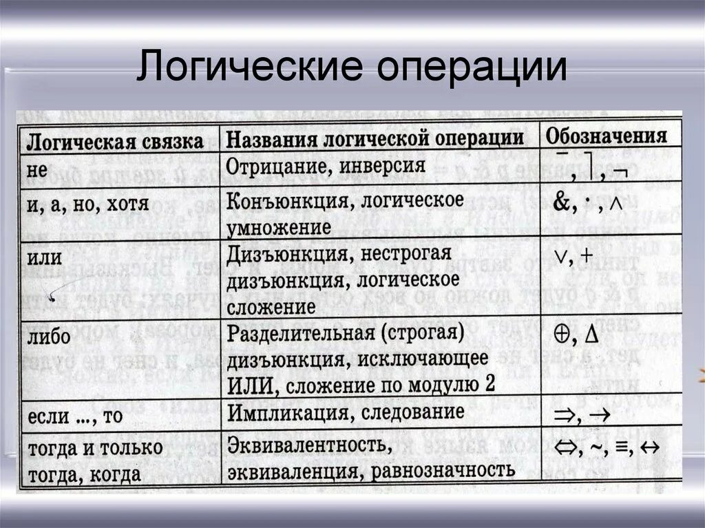 Основные логические операции. Операции в информатике логика. Перечислите основные логические операции. Таблица обозначений логических операций. Основные операции информатики