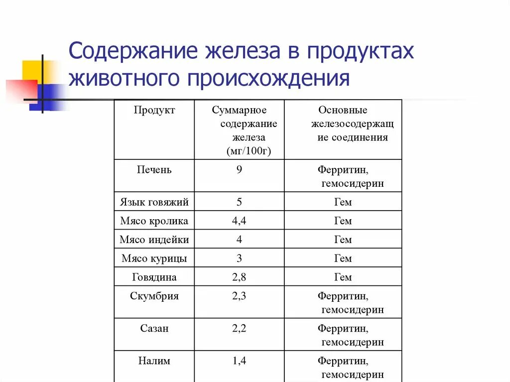 Повышение содержания железа. Солнжание Делеза в про. Содержание железа в продуктах. Ферритин железо продукты. Содержание железа в печени.