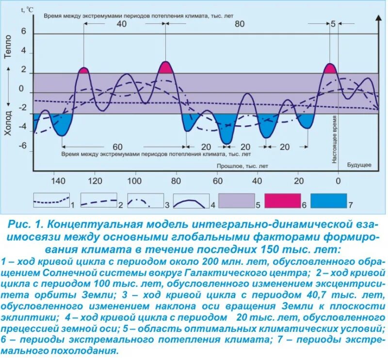 В результате изменений климата за последние 10. Периоды изменения климата на земле. Циклы глобального потепления и похолодания. Климатические циклы. Цикличность изменений климата.