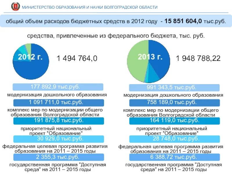 Бюджеты ведомств. Бюджет Министерства образования. Бюджет Министерства образования РФ. Министерство науки бюджет. Бюджет Министерства образования с 1991.