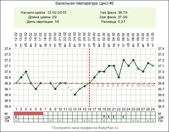 26 День цикла базальная температура 37. Базальная температура на 26 день цикла. 26 День цикла базальная температура 37 график. Температура на 26 день цикла.