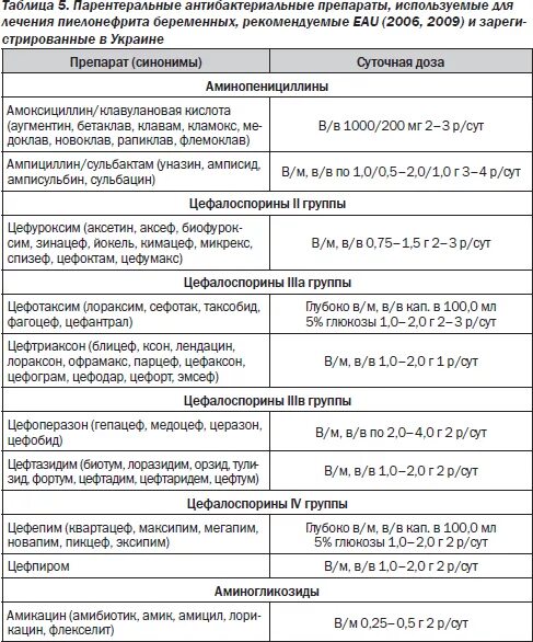 Пиелонефрит 3 триместр. Препараты для лечения пиелонефрита у беременных. Лекарства от пиелонефрита при беременности. Препараты разрешенные при беременности в 1 триместре. Антибиотик при беременности 2 триместр при пиелонефрите.