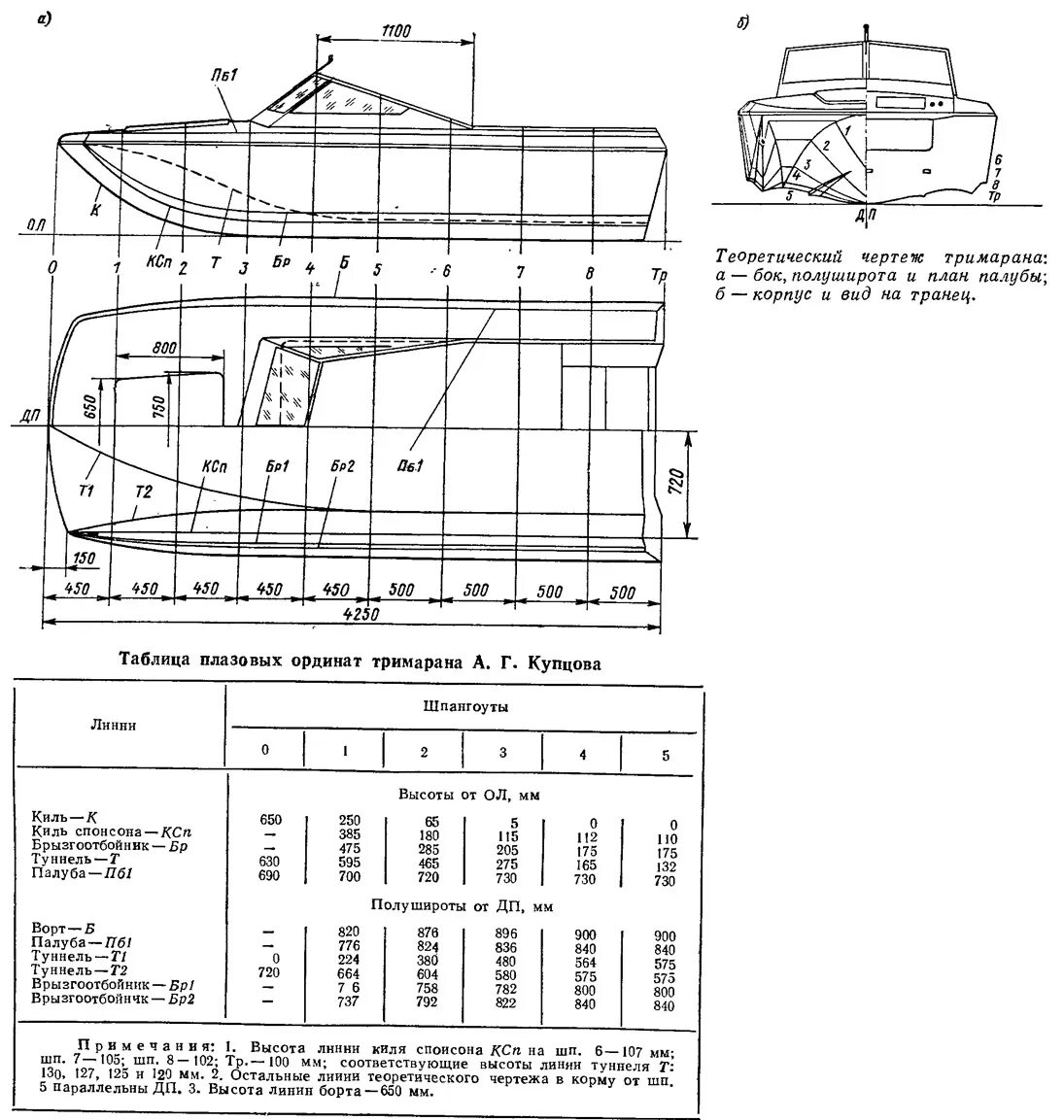 Габариты лодки казанка