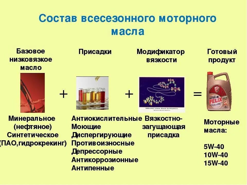 Свойства машинного масла. Из чего состоит моторное масло. Синтетические масла химический состав. Состав машинного масла. Марки смазочных масел.