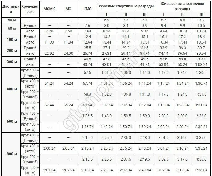 300 м результаты. Норматив КМС 100 метров бег. Легкая атлетика 100 метров нормативы для мужчин. Нормативы по легкой атлетике бег 1 км. Нормативы по легкой атлетике на разряд женщины.