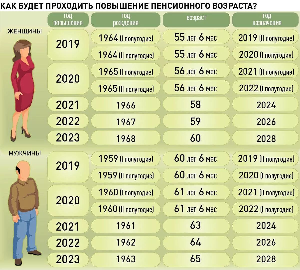 Кто выходит на пенсию в этом году. Когда наступает пенсионный Возраст. Пенсионный Возраст для мужчин по годам. Пенсия в России Возраст. Предпенсионный Возраст.