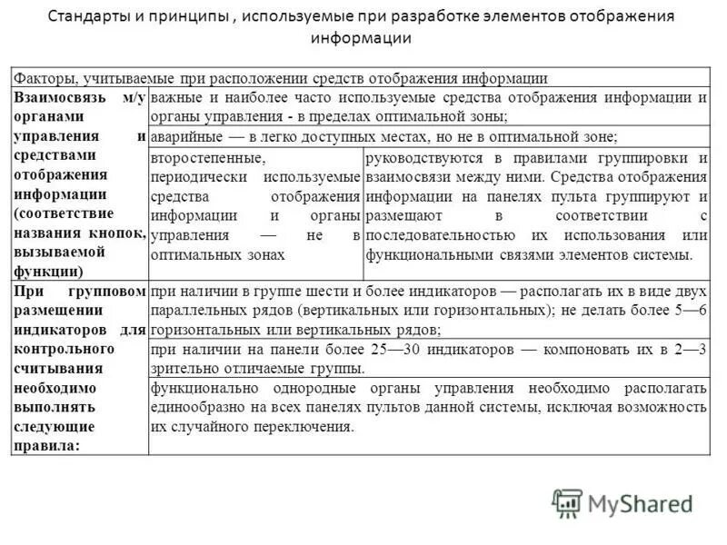 Соответствие средств отображения информации и сенсомоторных.