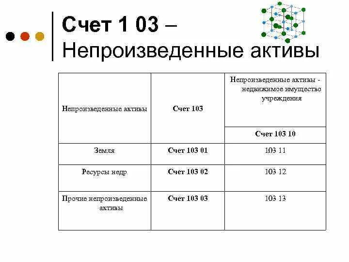 Непроизведенные Активы в бюджетных учреждениях это. Учет непроизведенных активов. Счет непроизведенные Активы бюджетный учет. Непроизводственные Активы в бюджетном учете это.