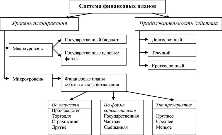 Схема финансового планирования на предприятии. Финансовое планирование в системе планов предприятия. Система финансовых планов и прогнозов. Система финансового планирования на предприятии в схеме.