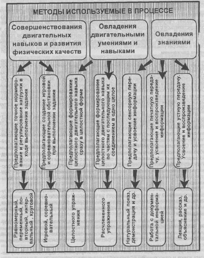 Обучение двигательным действиям и воспитание. Схема методов физического воспитания. Схема обучения двигательному действию. Методы обучения двигательным действиям. Процесс совершенствования двигательных способностей.