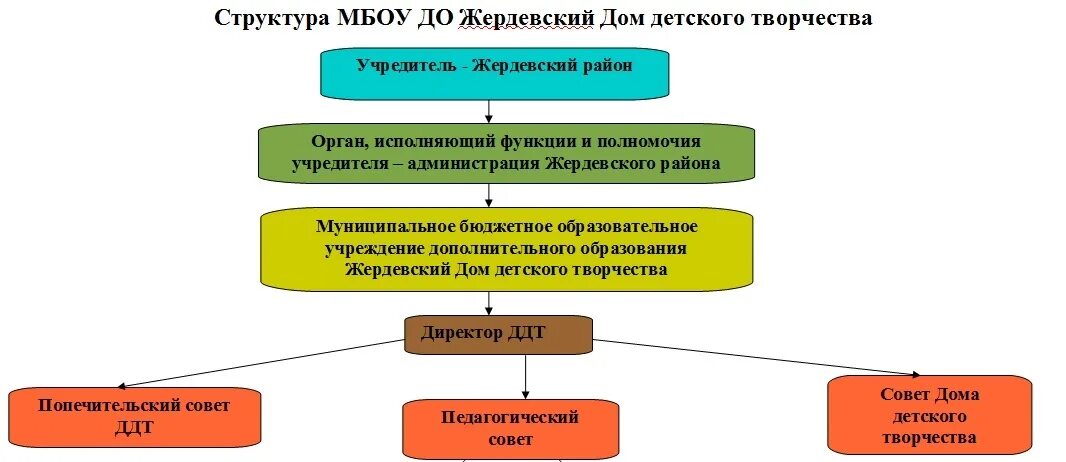 Администрация является учреждением