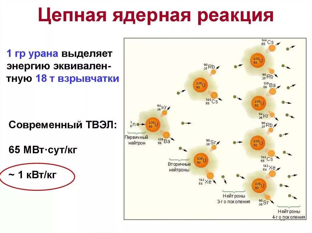 Цепная реакция называется. Цепная реакция ядер урана. Цепная реакция деления реактор. Цепная ядерная реакция формула. Уравнение цепной ядерной реакции.