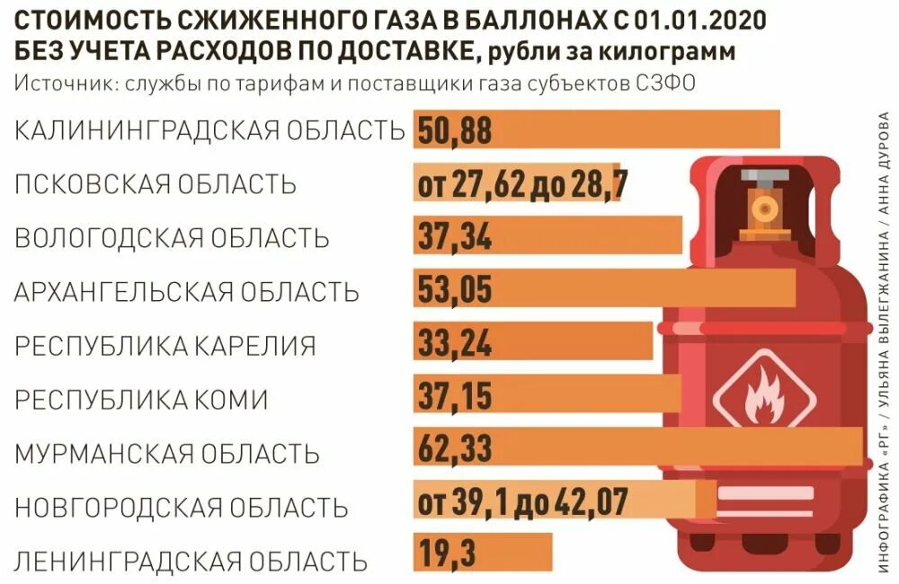 Стоимость сжиженного газа. Себестоимость сжиженного газа. Стоимость сжиженного газа в России. Стоимость 1 куб сжиженного газа.