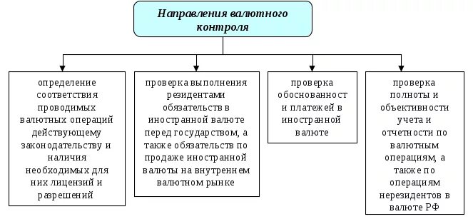 Направления валютного контроля. Основные направления валютного контроля. Основные принципы валютного контроля. Принципы валютного регулирования и валютного контроля в РФ. Валютный контроль цб рф