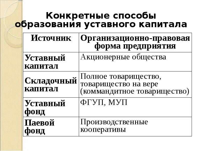 Уставный капитал муп. Источники образования уставного капитала. Учреждения источники образования уставного капитала. Муниципальное предприятие источники образования уставного капитала. Коммерческие организации источники образования уставного капитала.