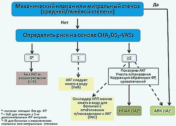Фп клинические рекомендации 2023. Фп клинические рекомендации 2023. Алгоритм выбора антикоагулянтов при фибрилляции предсердий. Стратегия контроля чсс. Пароксизмальная форма фп диагноз.