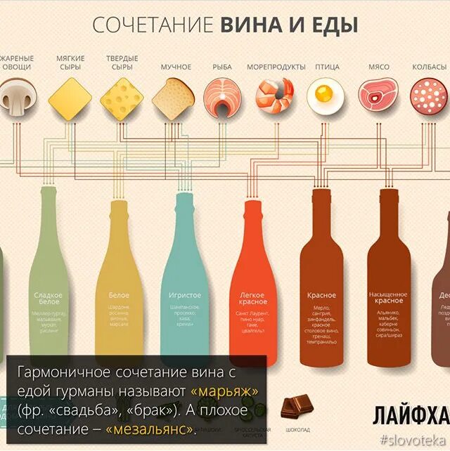 Какое вино к блюдам. Сочетание сыра и вина. Вино сочетание. Сочетание вина и еды одним словом.