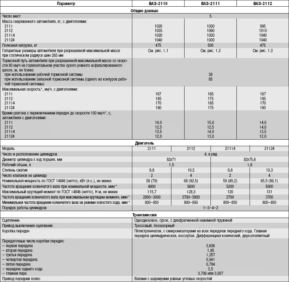 Ваз 8 вес. Технические данные ВАЗ 2110. ВАЗ 2110 универсал технические характеристики. ВАЗ 2112 технические характеристики 16 клапанная. ВАЗ 2110 1.6 16 клапанов характеристики.