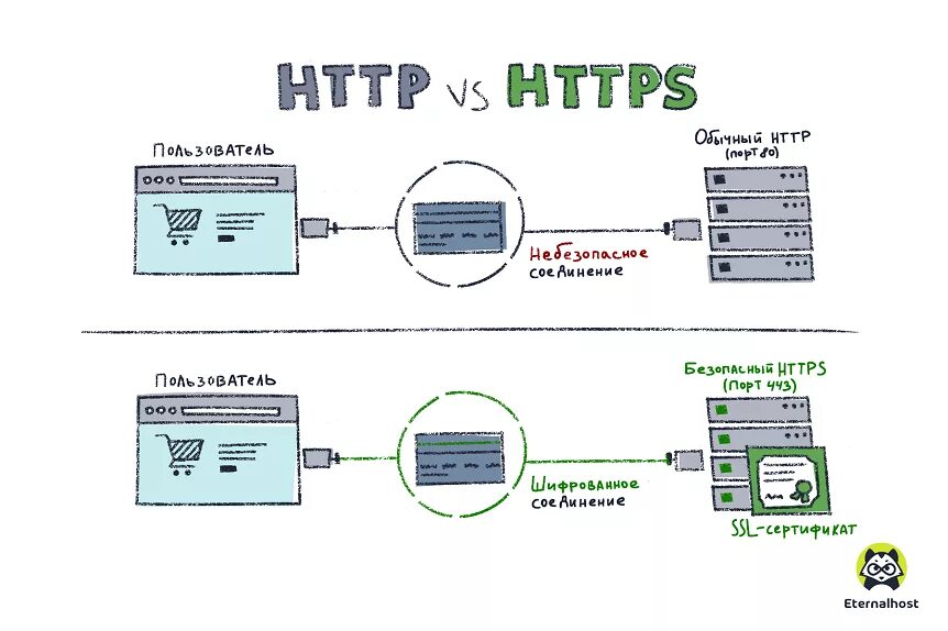 Защищенные сайты https. Протокола шифрования SSL. Протоколы SSL И TLS. Протокол безопасности SSL/TLS. Схема протоколов SSL.