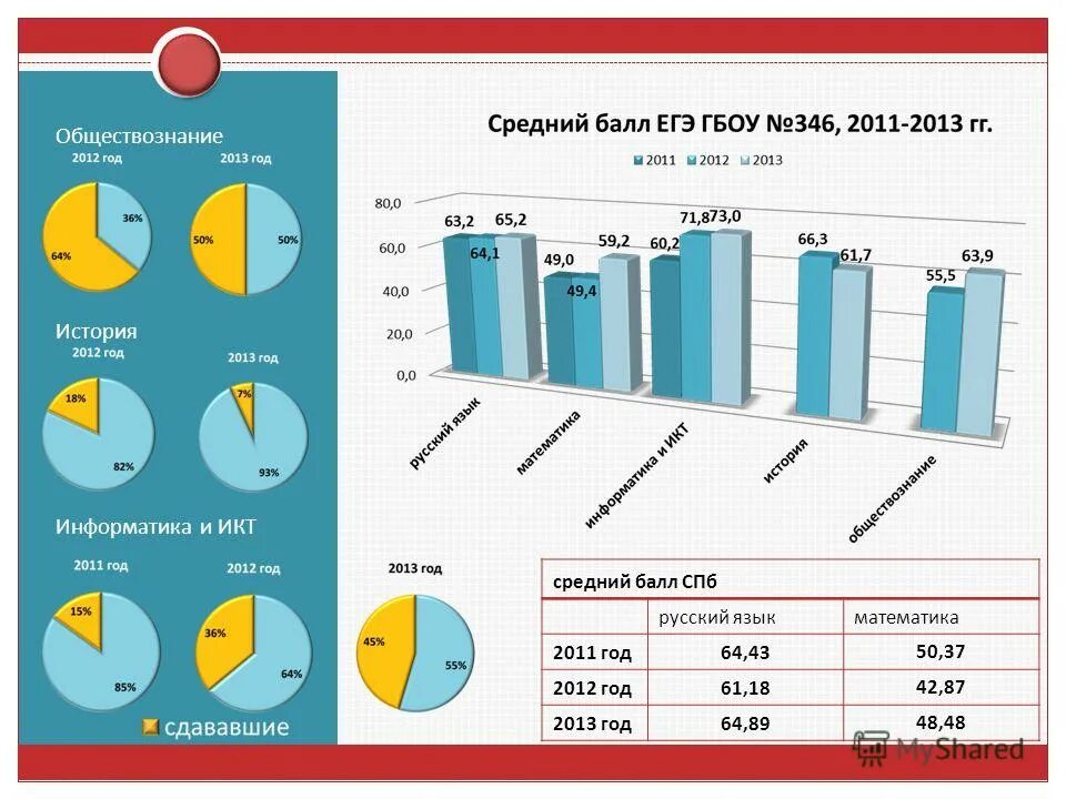 баллы спб 2023