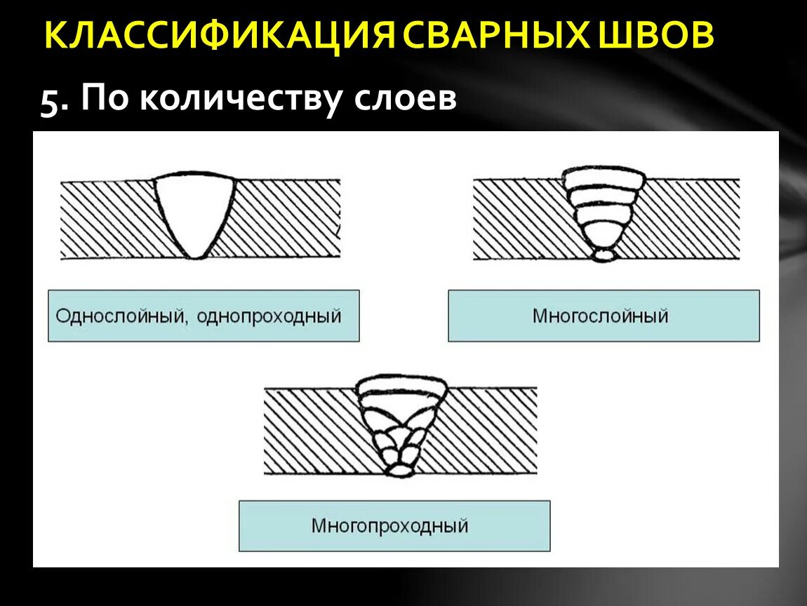 Классификация сварных швов по количеству слоев. Сварные швы по количеству слоев. Классификация сварных швов по количеству проходов. Классификация сварных соединений по количеству наложенных слоев.