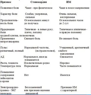 Дифференциальная диагностика инфаркта миокарда