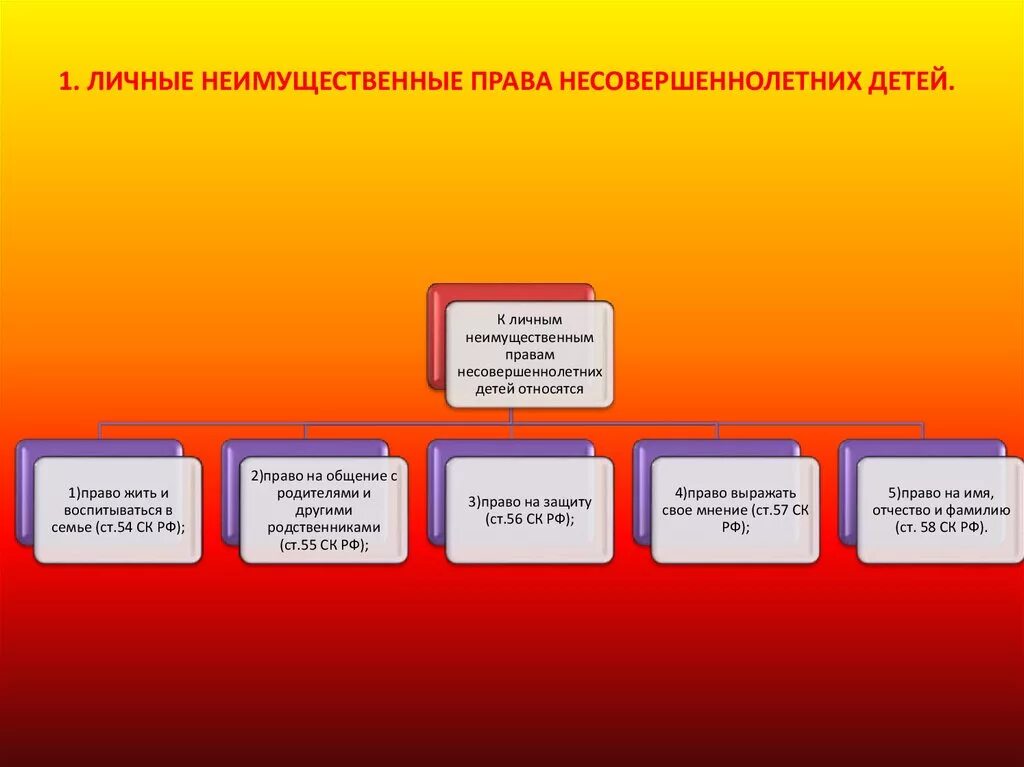 Конституционное право несовершеннолетних граждан. Личным неимущественным правам детей.