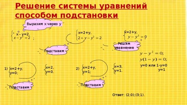 Х 2 4 2х у 2 0. Решите систему уравнений х+у=2 2х-у=3. Решить систему уравнение у-3х=2 х2-2у=3. Решить систему уравнений методом подстановки y-x 2. Решите систему уравнений методом подстановки 3х+у.