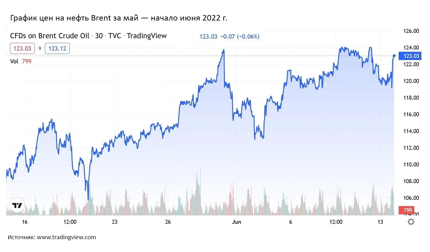 Цена на нефть в реальном времени. График нефти. Цена на нефть график. Диаграмма нефти. Стоимость нефти график по годам.