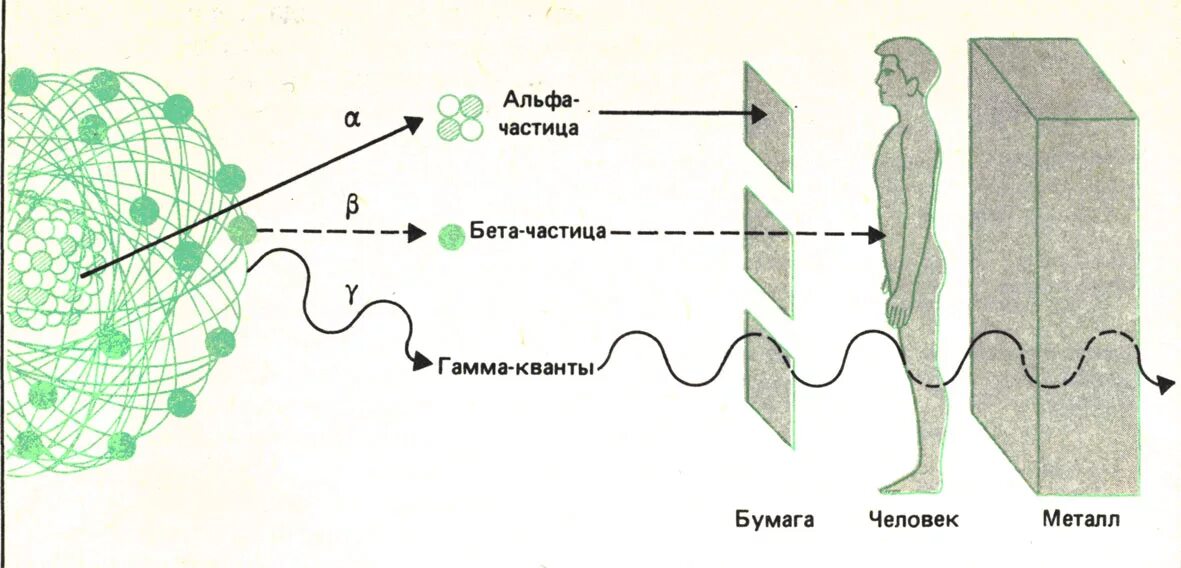 Действие на человека гамма. Альфа-излучение бета-излучение гамма-излучение. Влияние Альфа бета и гамма излучения на организм человека. Влияние Альфа бета гамма излучения на человека. Изображение Альфа бета и гамма излучение.