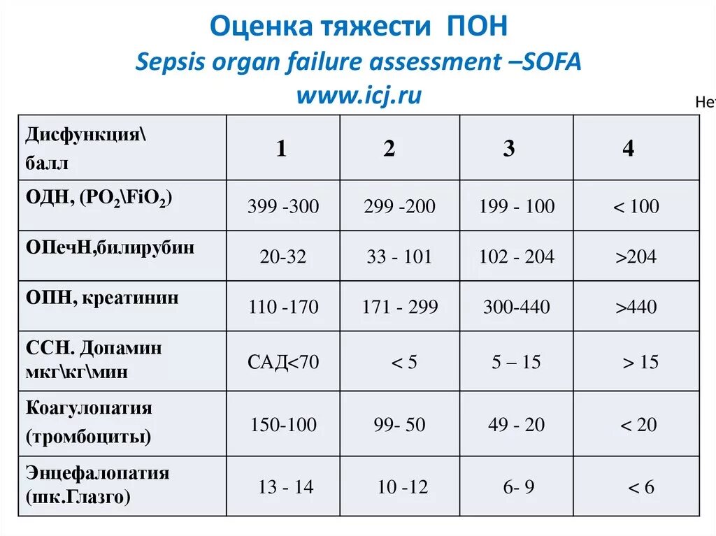 Оценка по шкале Sofa. Шкала оценки тяжести сепсиса. Шкала оценки органной недостаточности(Sofa). Классификация Sofa сепсис. Шкала психологического благополучия к рифф