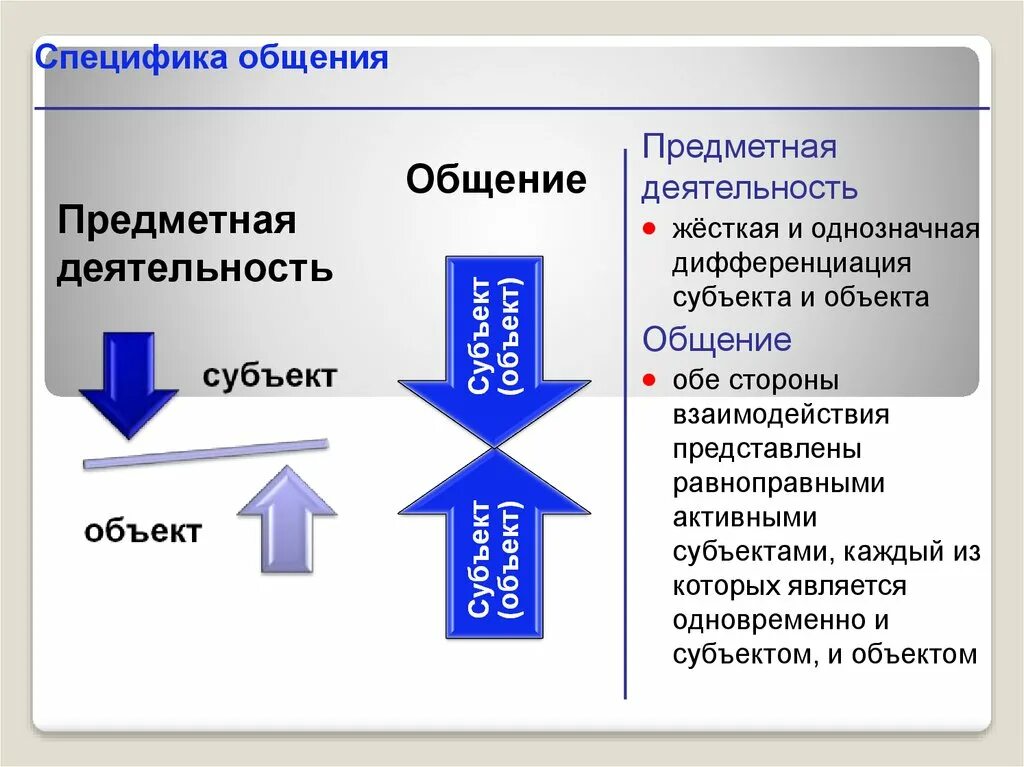 Субъектами общения являются. Субъект и объект общения. Субъект Объектная коммуникация. Субъект и объект общения в психологии. Структура общения объект субъект.