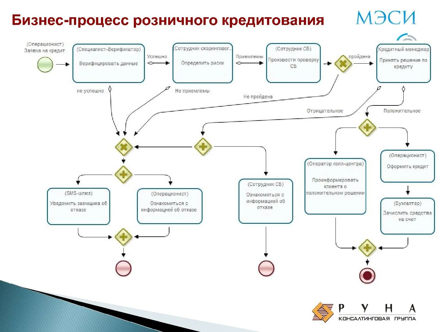 Алгоритм бизнес процесса схема. Схема бизнес процесса кредитования. Бизнес-процесс ипотечного кредитования. Блок схема бизнес процесса банка. Организаций заявку на получение