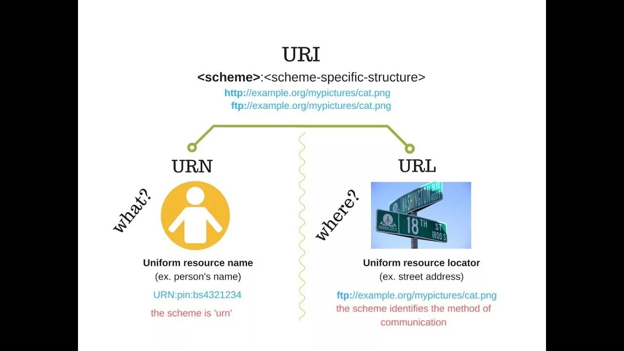 Уровни url. URL uri. URL uri Urn. Uri пример. URL uri разница.