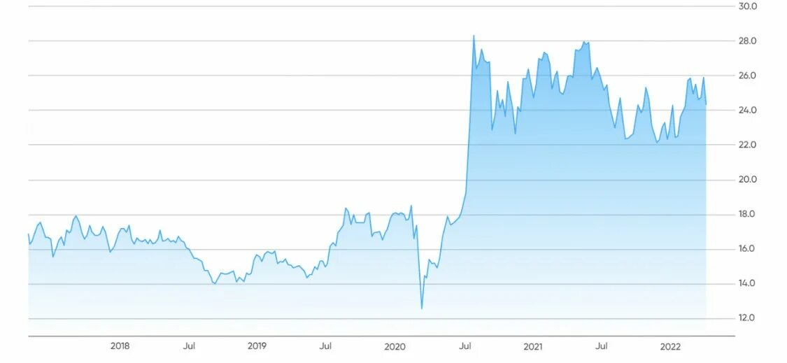 График серебра против золота. Курс серебра за 5 лет. Gold vs Silver. Цена серебра за 3 года график.