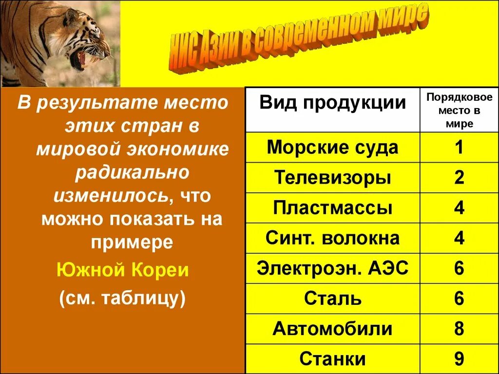 Новые индустриальные страны Азии. НИС Азии это презен. Новые индустриальные страны зарубежной Азии. НИС Азии на карте.