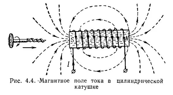 Применение магнитного поля катушки. Катушка с током направление линий магнитной индукции. Магнитное поле катушки с током. Направление магнитного поля в катушке с током. Магнитное поле катушки схема.