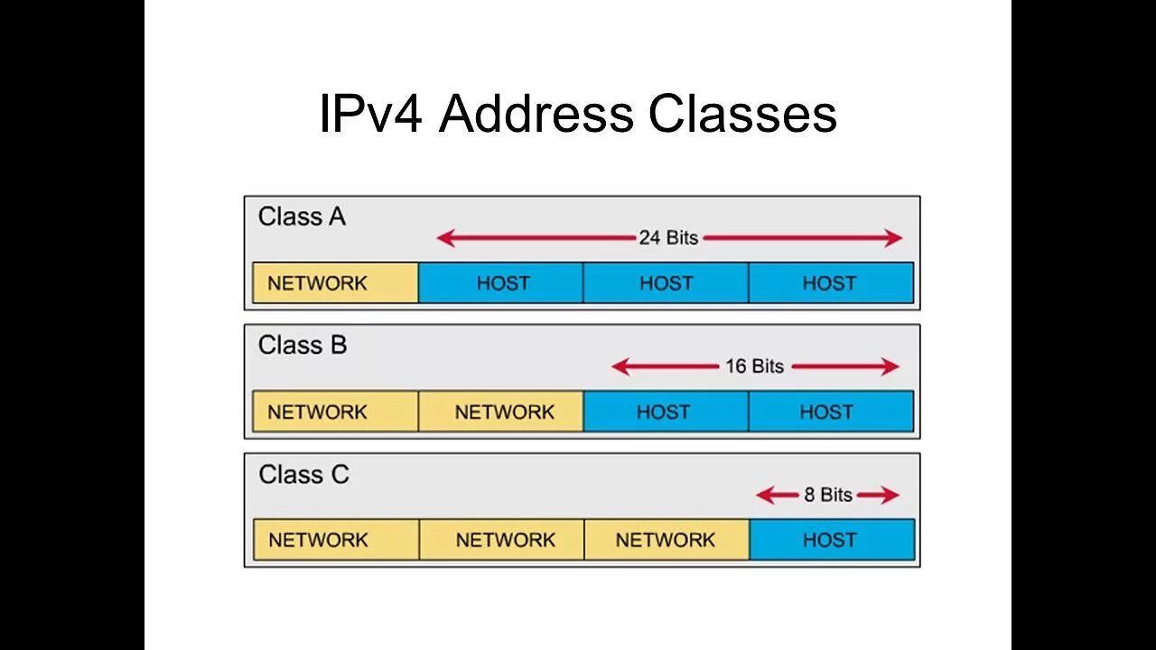 Ipv4 получить. Ipv4 classes. IP address classes. Адресация ipv4. Классы адресов ipv4.