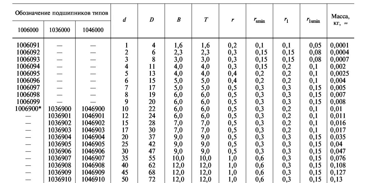 Подобрать подшипник по таблице. Размеры подшипников качения шариковых таблица. Таблица диаметров подшипников шариковых. Подшипник наружный диаметр 50 мм таблица. Подшипник наружный диаметр 65 мм таблица.